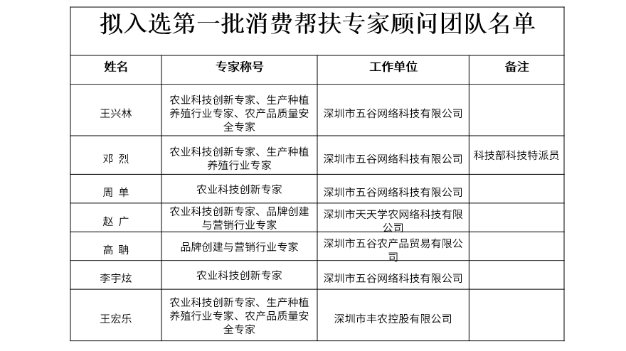 丰农控股多名专家入选深圳消费帮扶专家顾问名单